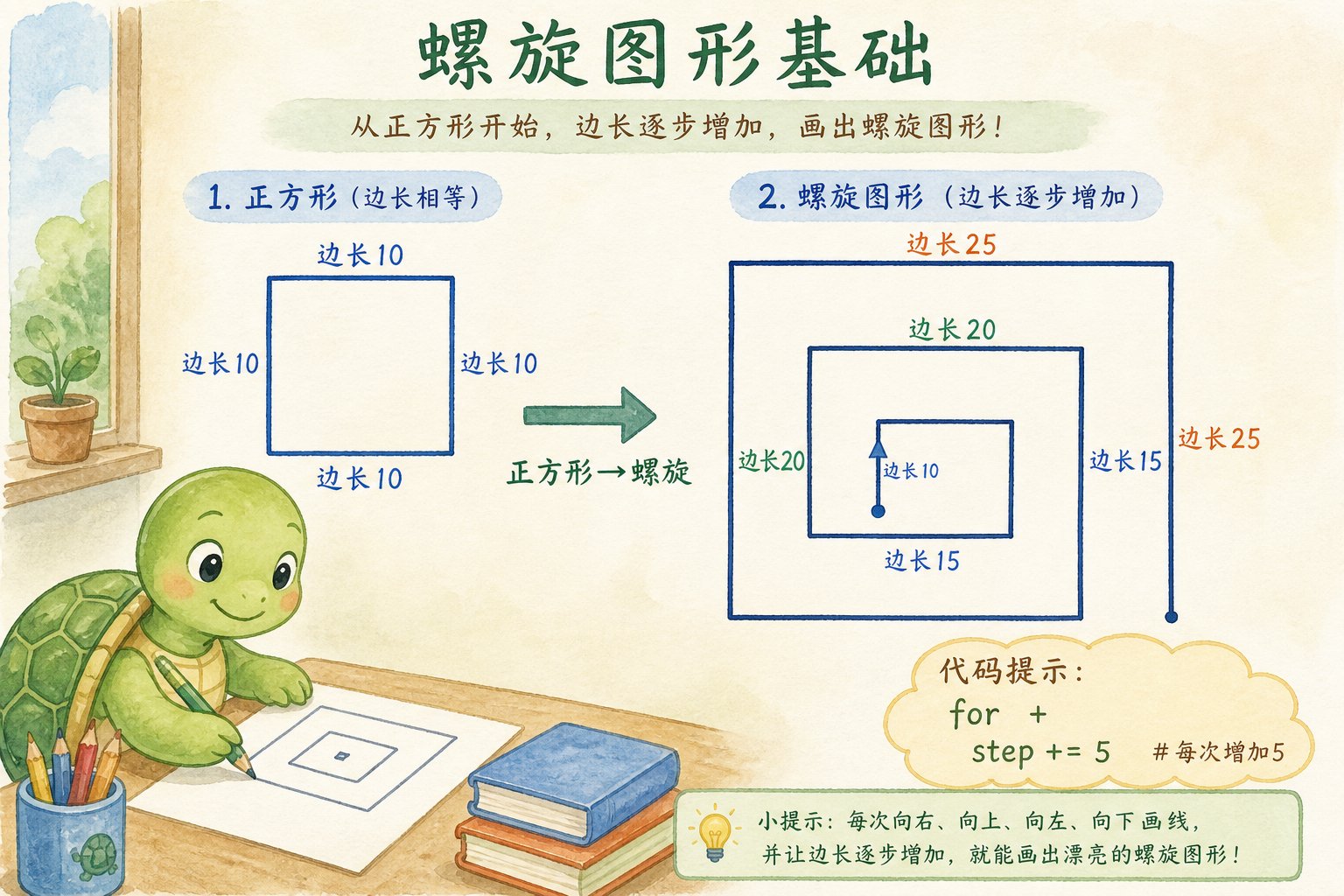 正方形→螺旋:步长递增