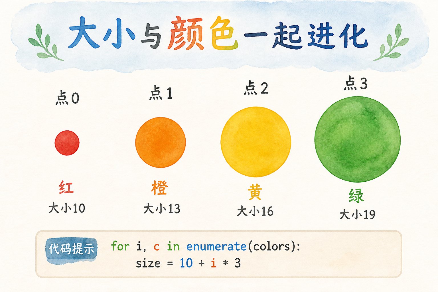 圆点大小与颜色随 i 进化