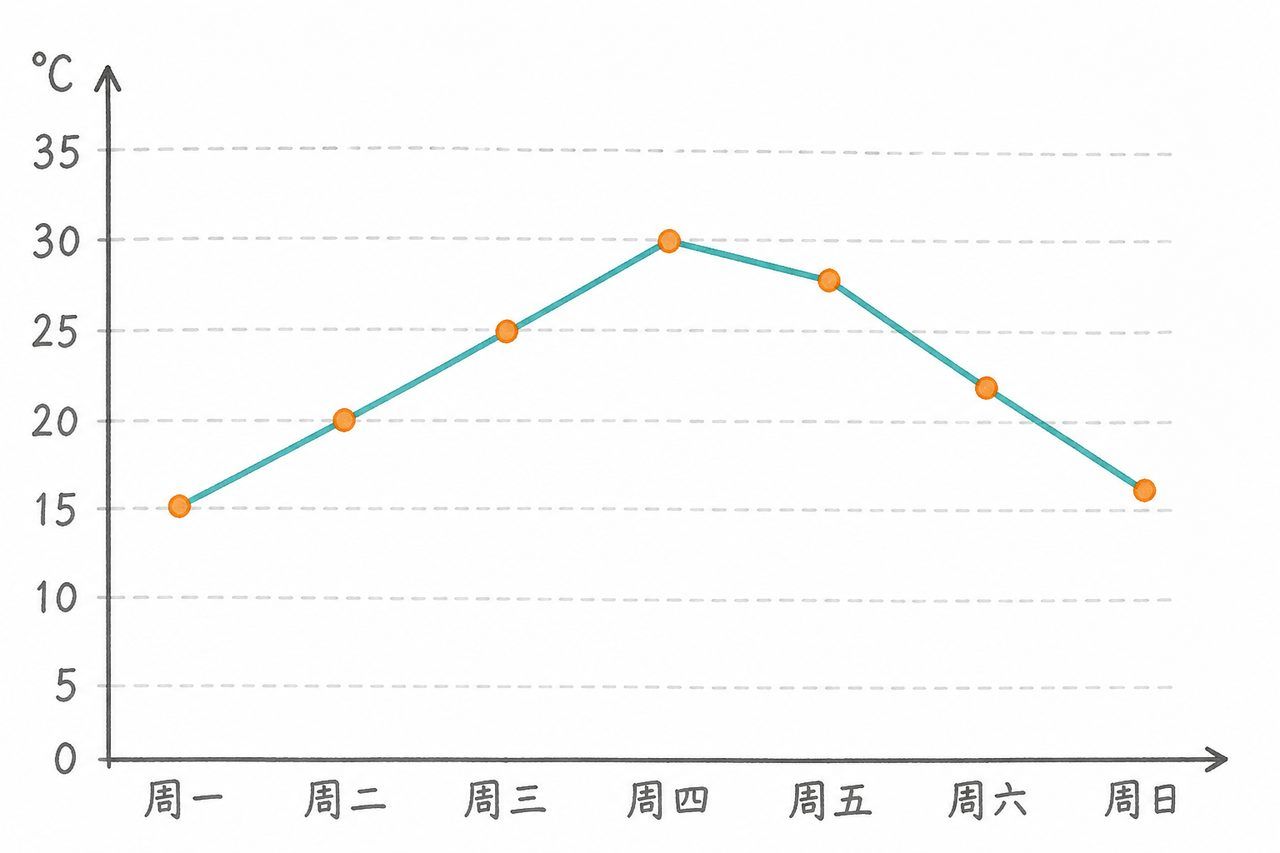 折线图看气温变化