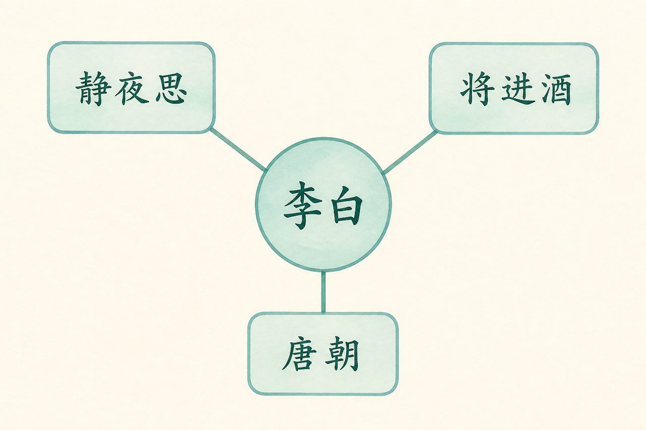 认识知识图谱：诗人与作品